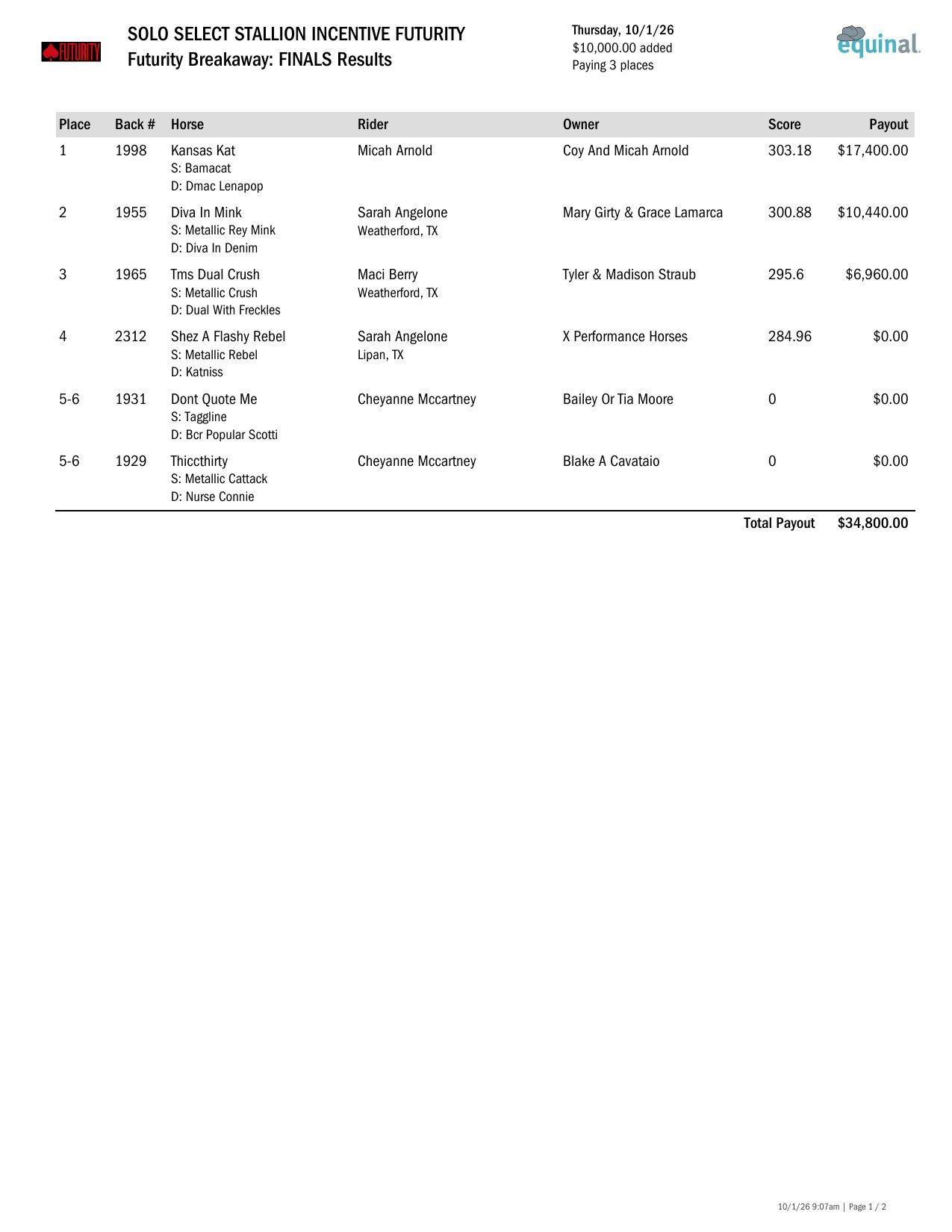 Futurity Breakaway Finals results, page 1