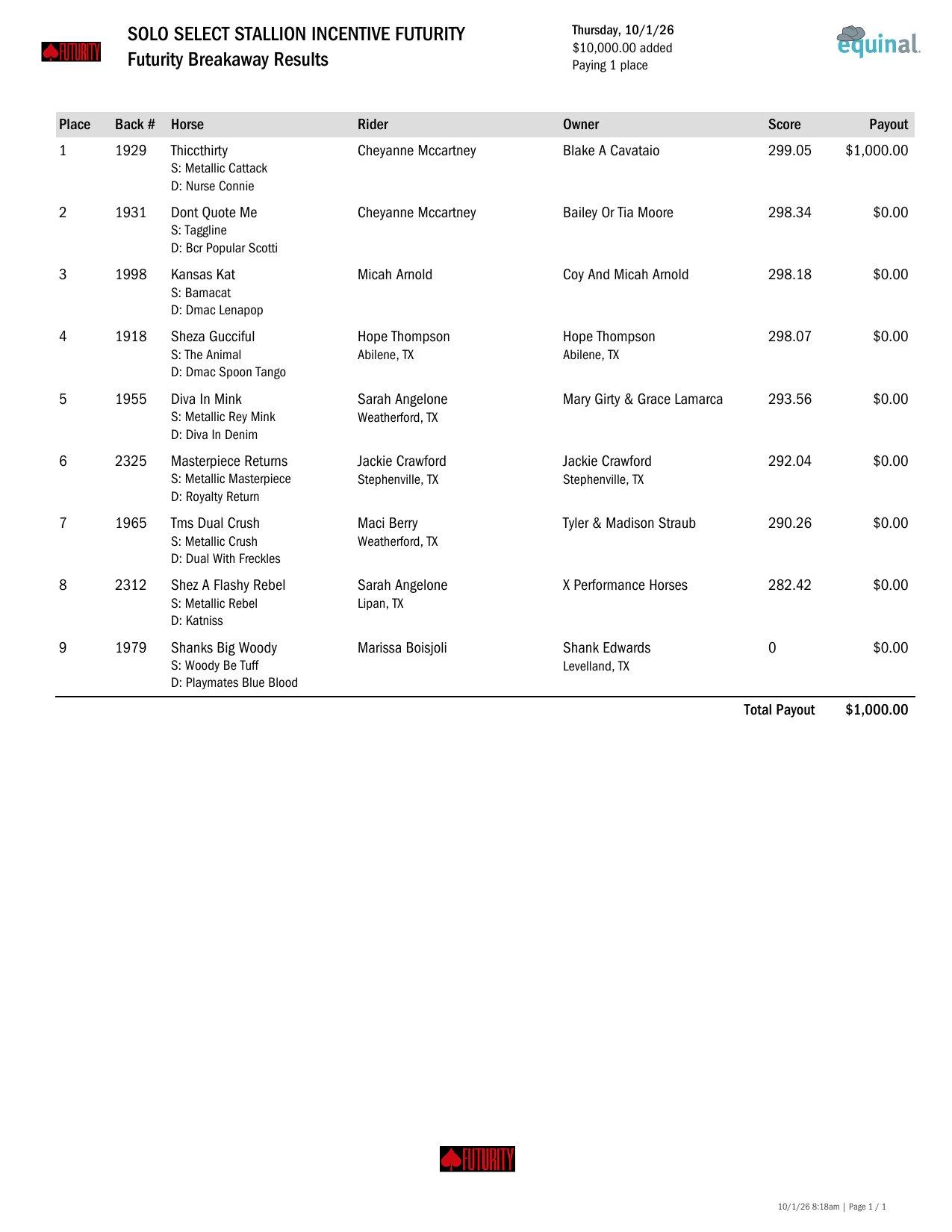 Futurity Breakaway Round 1 results, page 1