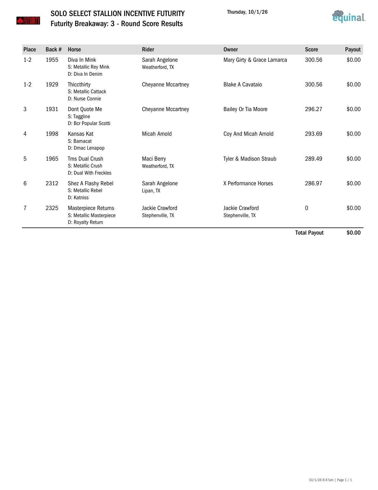 Futurity Breakaway Round 3 results, page 1