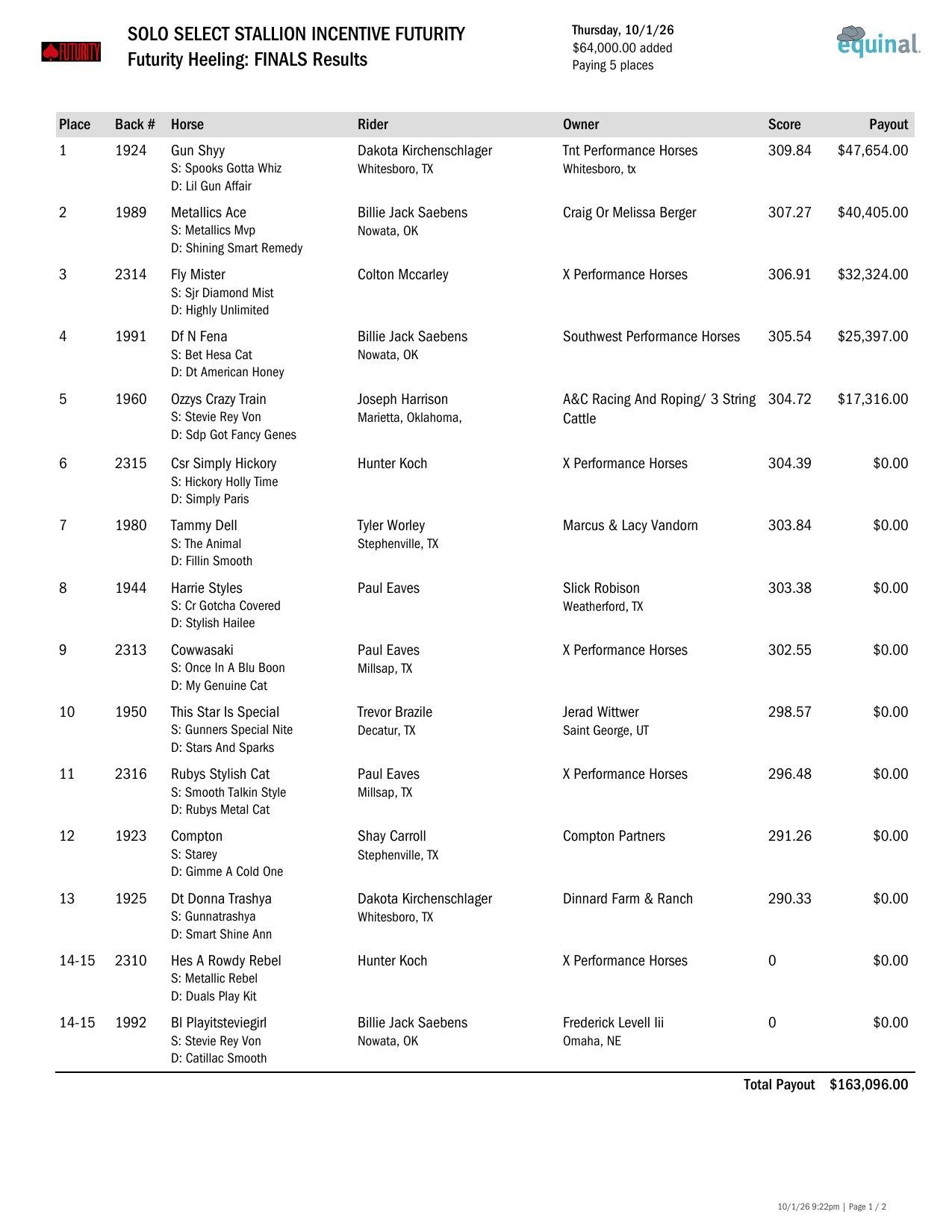 Futurity Heeling Finals results, page 1