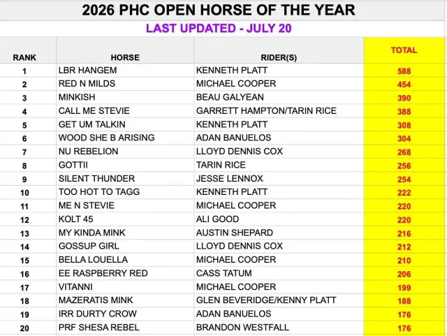 A ranking table titled "2026 PHC Open Horse of the Year" listing horses, riders, and total point scores across twenty ranked rows.