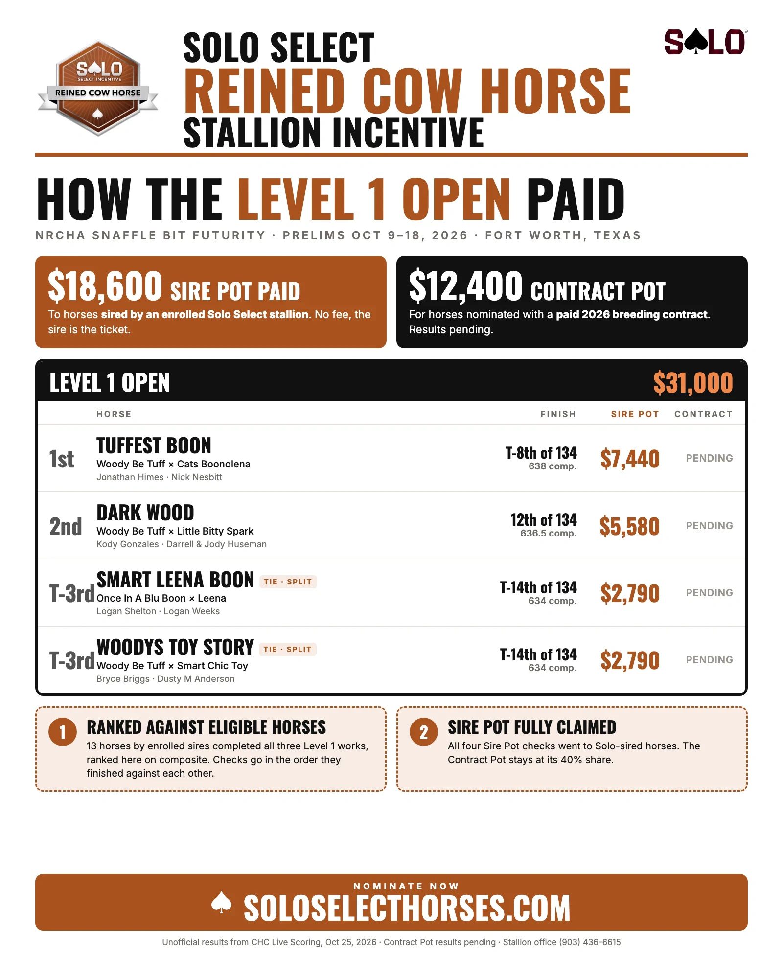 Level 1 Payout