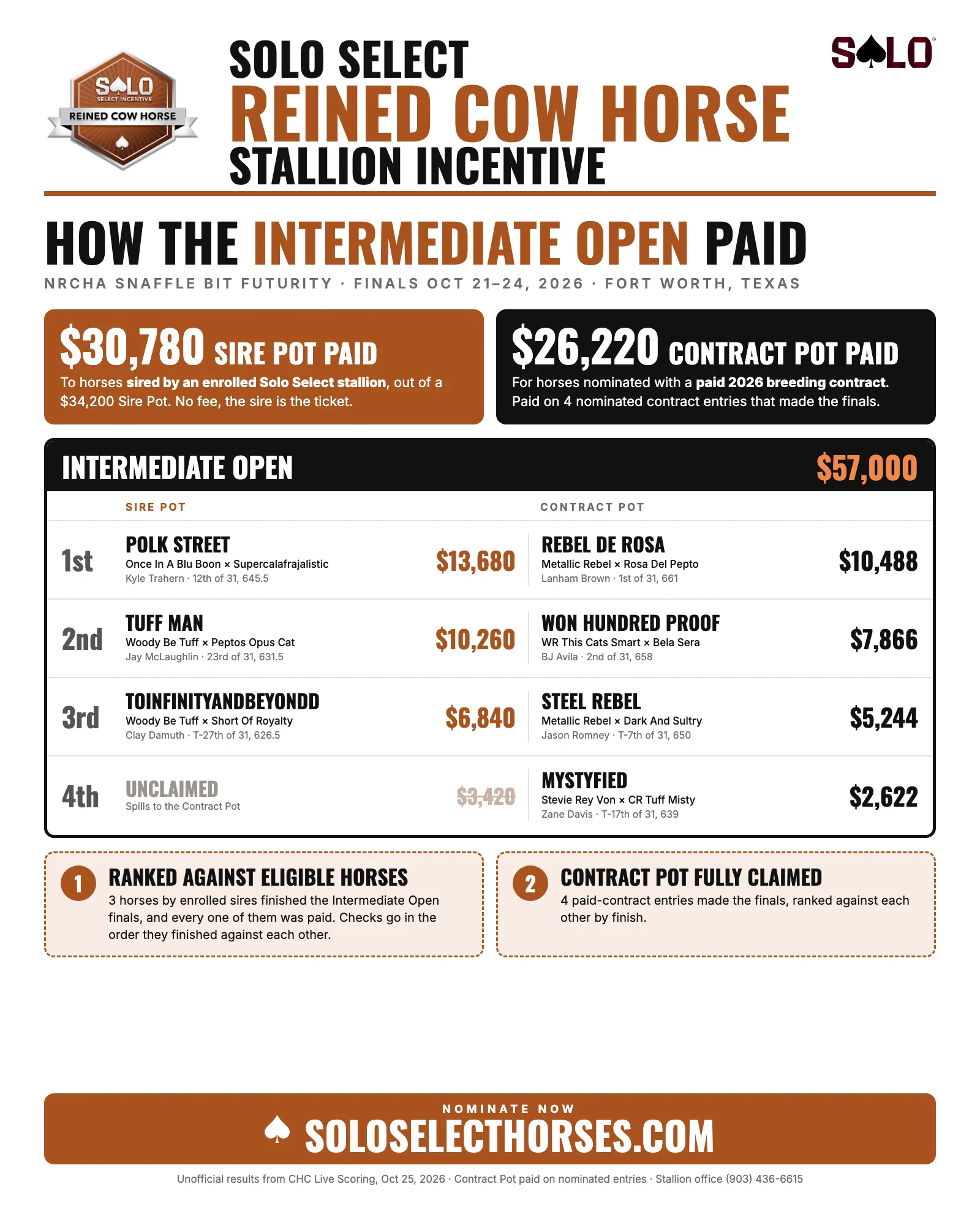 Level 1 Payout